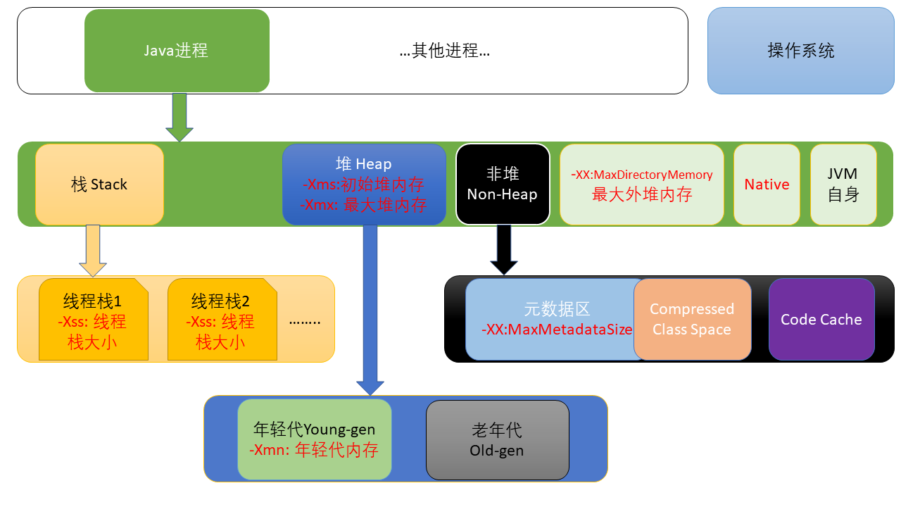 JVM Memory 树图