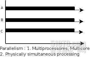 Parallielism