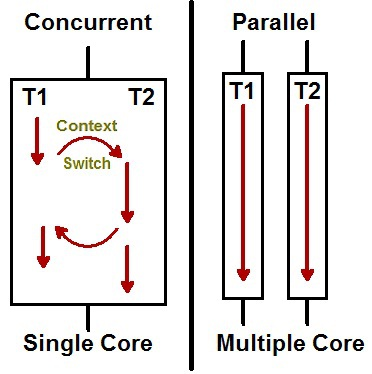 Concurrency vs Parallelism