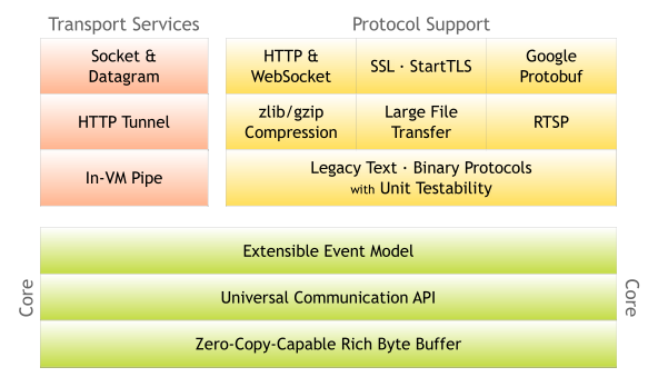 Netty Component