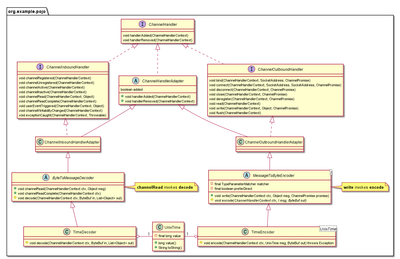 POJO Class Diagram