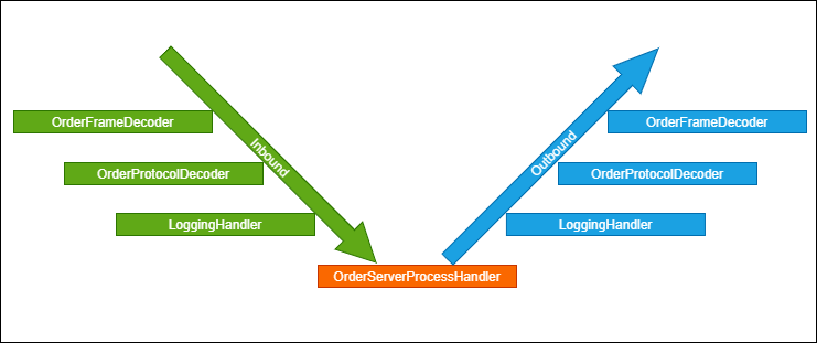 Pipeline Order