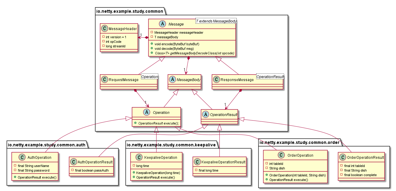 Message Family Class Diagram