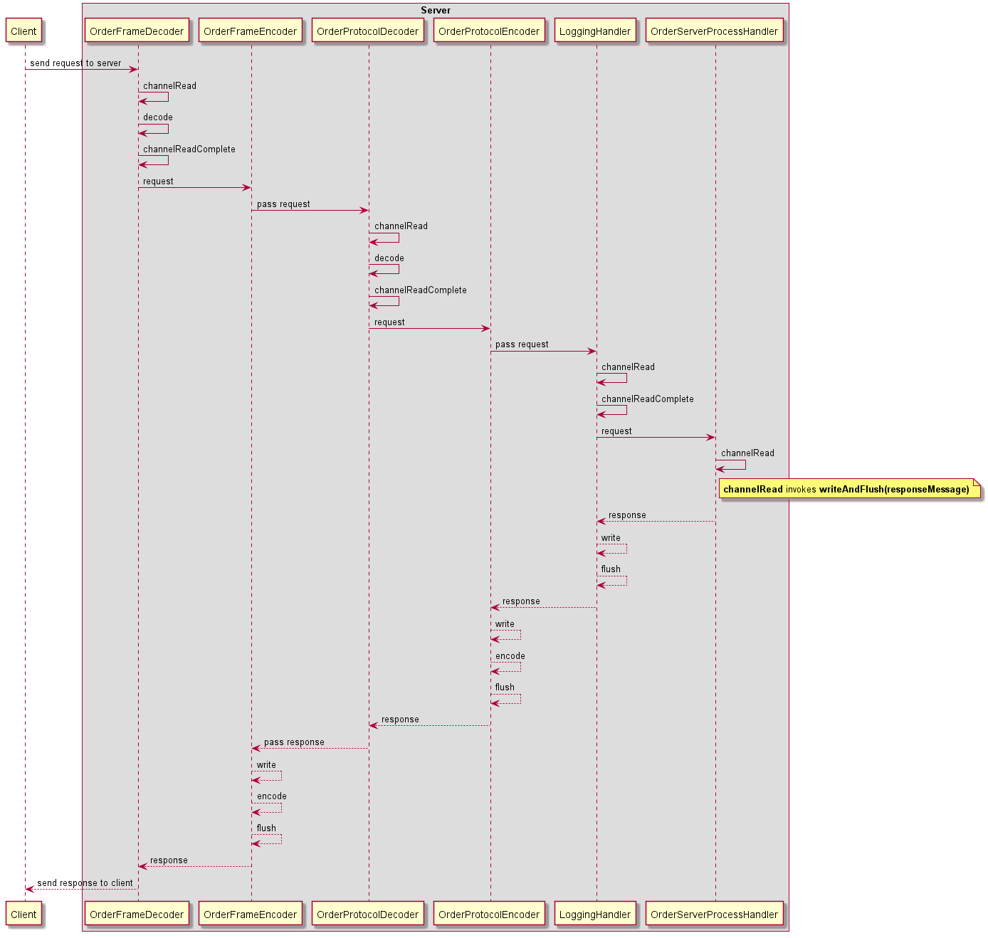 Interpret Request Sequence Diagarm